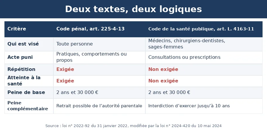 thérapie de conversion