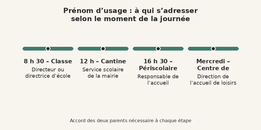prénom d'usage école