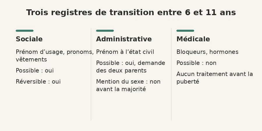 transition sociale enfant