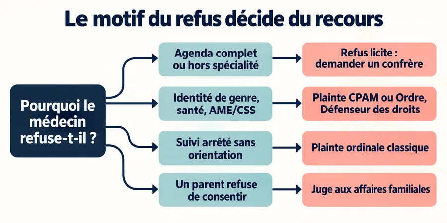 recours refus médecin
