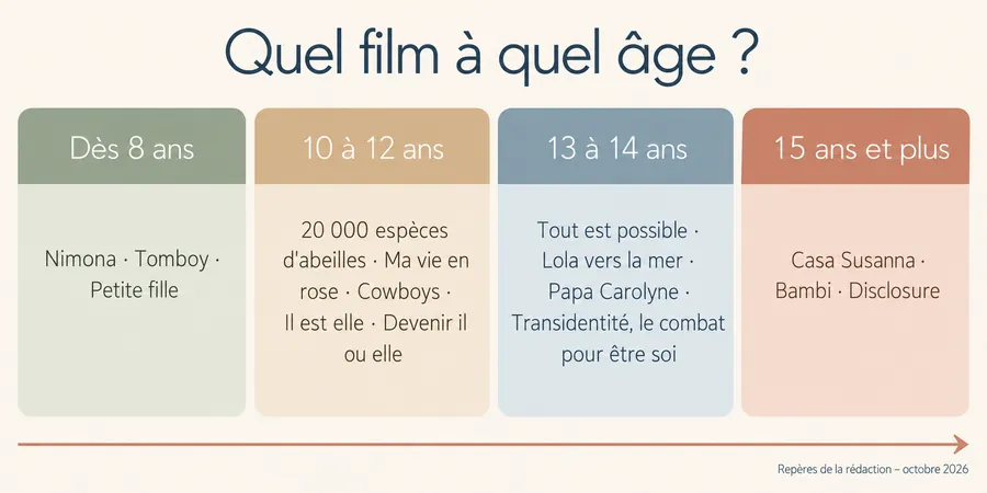 films transidentité âge