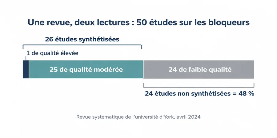 études bloqueurs puberté